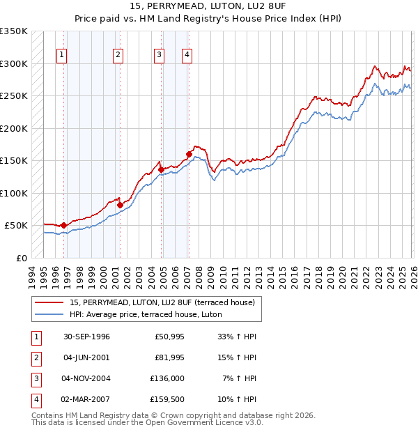 15, PERRYMEAD, LUTON, LU2 8UF: Price paid vs HM Land Registry's House Price Index