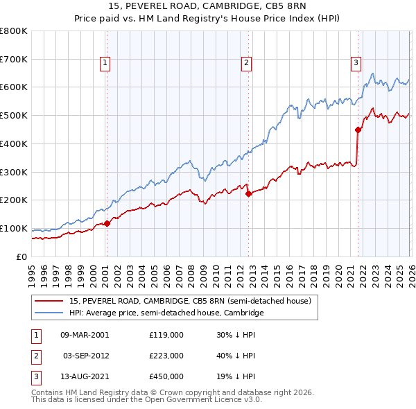 15, PEVEREL ROAD, CAMBRIDGE, CB5 8RN: Price paid vs HM Land Registry's House Price Index
