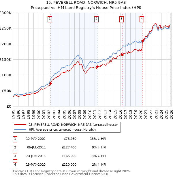 15, PEVERELL ROAD, NORWICH, NR5 9AS: Price paid vs HM Land Registry's House Price Index