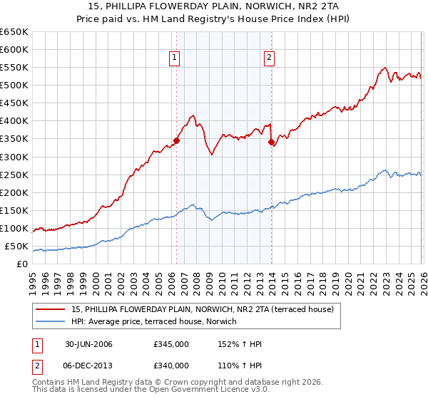 15, PHILLIPA FLOWERDAY PLAIN, NORWICH, NR2 2TA: Price paid vs HM Land Registry's House Price Index