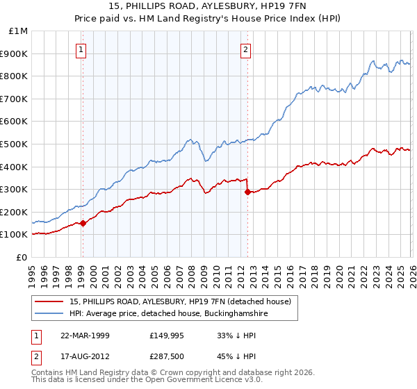 15, PHILLIPS ROAD, AYLESBURY, HP19 7FN: Price paid vs HM Land Registry's House Price Index