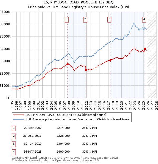 15, PHYLDON ROAD, POOLE, BH12 3DQ: Price paid vs HM Land Registry's House Price Index