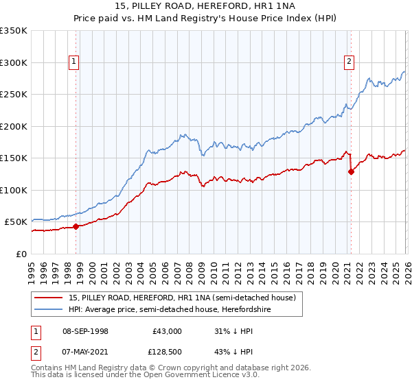 15, PILLEY ROAD, HEREFORD, HR1 1NA: Price paid vs HM Land Registry's House Price Index