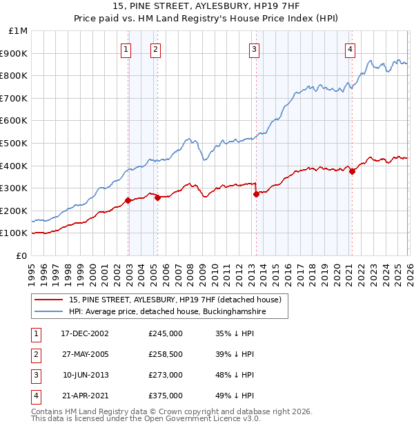 15, PINE STREET, AYLESBURY, HP19 7HF: Price paid vs HM Land Registry's House Price Index