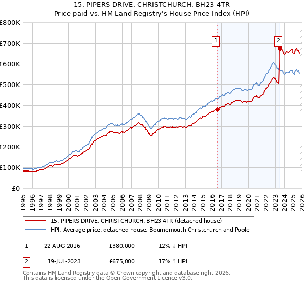 15, PIPERS DRIVE, CHRISTCHURCH, BH23 4TR: Price paid vs HM Land Registry's House Price Index