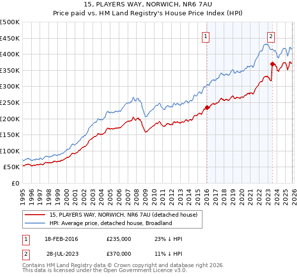 15, PLAYERS WAY, NORWICH, NR6 7AU: Price paid vs HM Land Registry's House Price Index