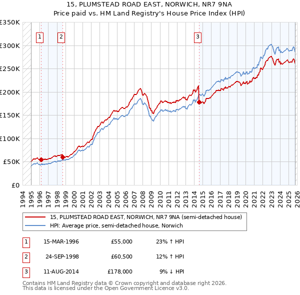15, PLUMSTEAD ROAD EAST, NORWICH, NR7 9NA: Price paid vs HM Land Registry's House Price Index