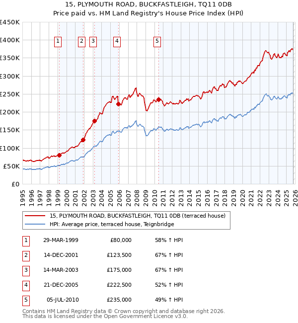15, PLYMOUTH ROAD, BUCKFASTLEIGH, TQ11 0DB: Price paid vs HM Land Registry's House Price Index