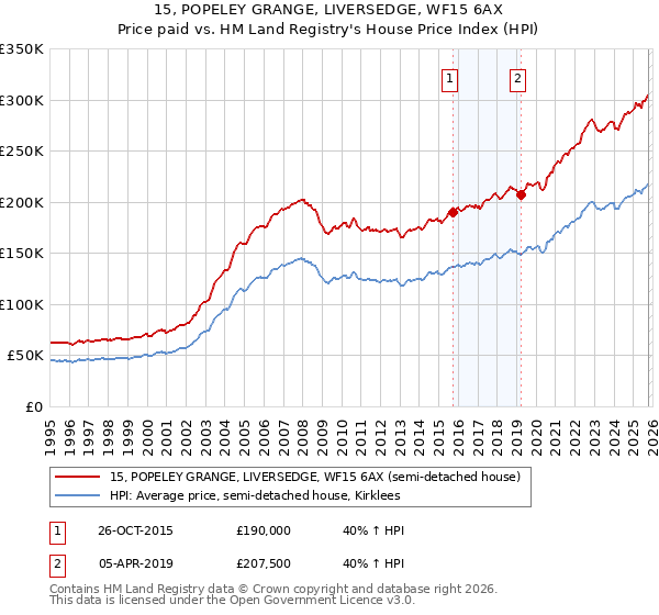 15, POPELEY GRANGE, LIVERSEDGE, WF15 6AX: Price paid vs HM Land Registry's House Price Index