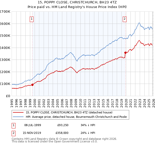 15, POPPY CLOSE, CHRISTCHURCH, BH23 4TZ: Price paid vs HM Land Registry's House Price Index