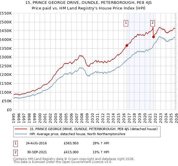 15, PRINCE GEORGE DRIVE, OUNDLE, PETERBOROUGH, PE8 4JS: Price paid vs HM Land Registry's House Price Index