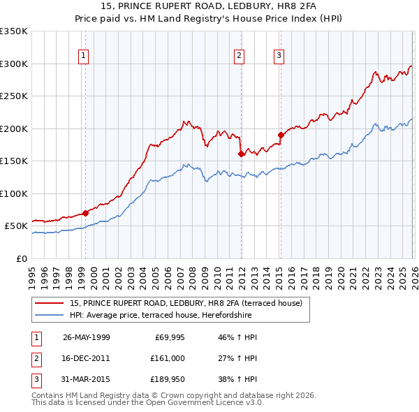 15, PRINCE RUPERT ROAD, LEDBURY, HR8 2FA: Price paid vs HM Land Registry's House Price Index