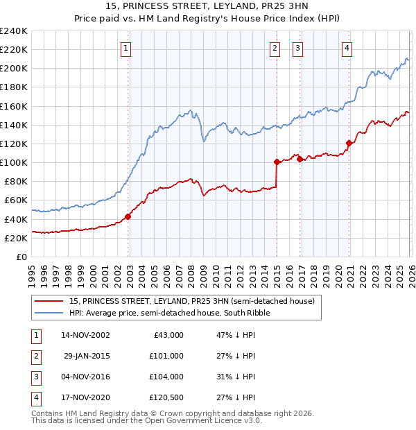15, PRINCESS STREET, LEYLAND, PR25 3HN: Price paid vs HM Land Registry's House Price Index