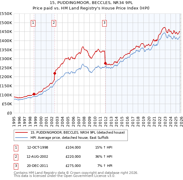 15, PUDDINGMOOR, BECCLES, NR34 9PL: Price paid vs HM Land Registry's House Price Index