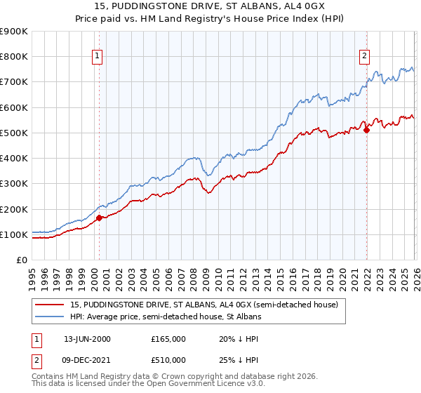 15, PUDDINGSTONE DRIVE, ST ALBANS, AL4 0GX: Price paid vs HM Land Registry's House Price Index