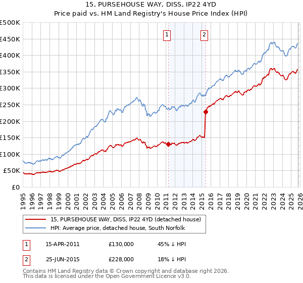 15, PURSEHOUSE WAY, DISS, IP22 4YD: Price paid vs HM Land Registry's House Price Index