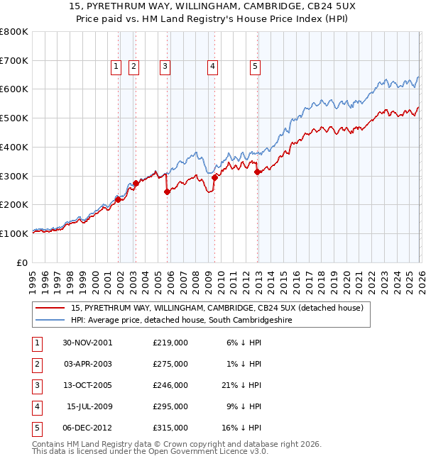 15, PYRETHRUM WAY, WILLINGHAM, CAMBRIDGE, CB24 5UX: Price paid vs HM Land Registry's House Price Index