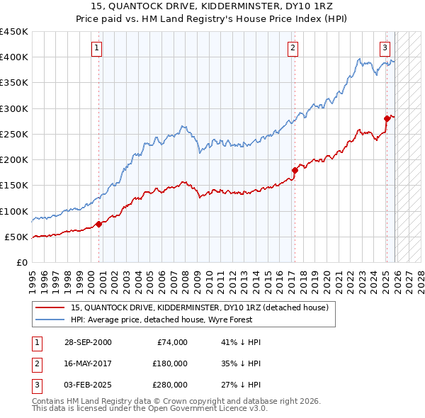 15, QUANTOCK DRIVE, KIDDERMINSTER, DY10 1RZ: Price paid vs HM Land Registry's House Price Index