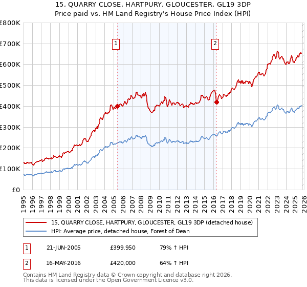 15, QUARRY CLOSE, HARTPURY, GLOUCESTER, GL19 3DP: Price paid vs HM Land Registry's House Price Index