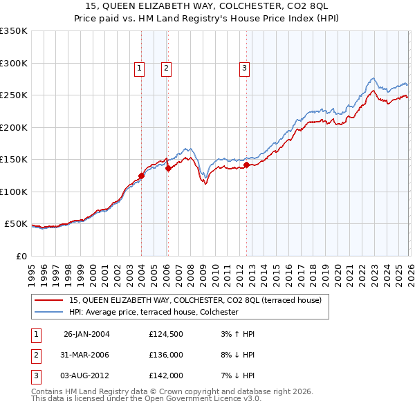 15, QUEEN ELIZABETH WAY, COLCHESTER, CO2 8QL: Price paid vs HM Land Registry's House Price Index