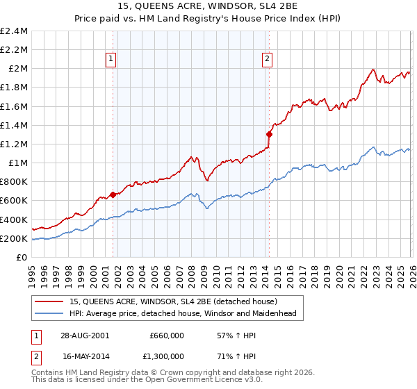 15, QUEENS ACRE, WINDSOR, SL4 2BE: Price paid vs HM Land Registry's House Price Index