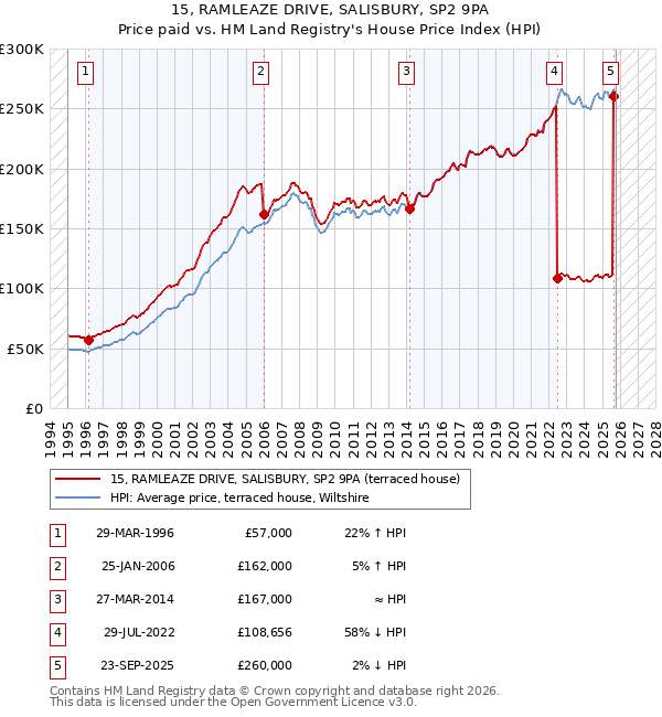 15, RAMLEAZE DRIVE, SALISBURY, SP2 9PA: Price paid vs HM Land Registry's House Price Index