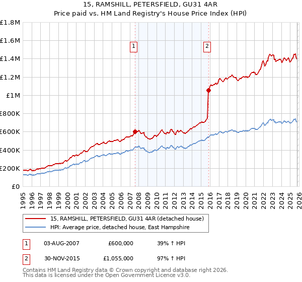 15, RAMSHILL, PETERSFIELD, GU31 4AR: Price paid vs HM Land Registry's House Price Index