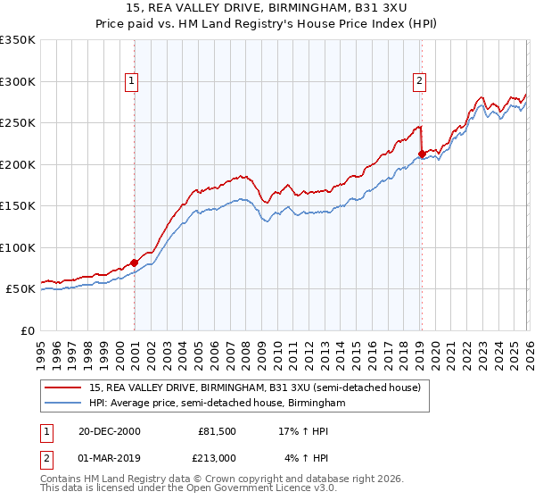 15, REA VALLEY DRIVE, BIRMINGHAM, B31 3XU: Price paid vs HM Land Registry's House Price Index