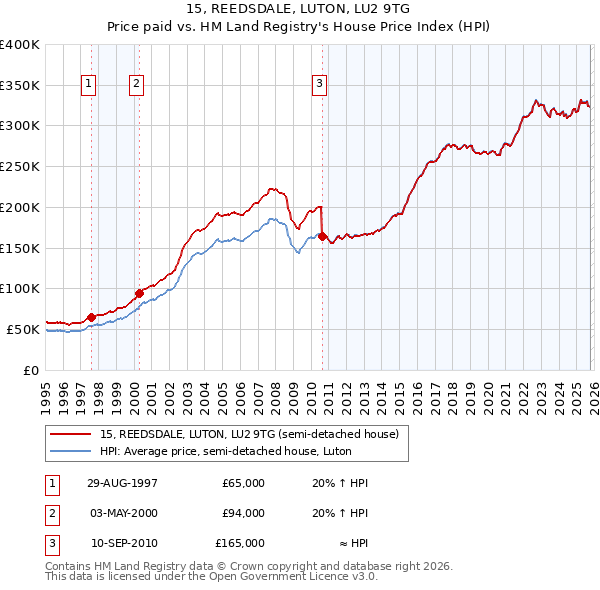 15, REEDSDALE, LUTON, LU2 9TG: Price paid vs HM Land Registry's House Price Index