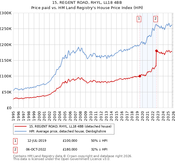 15, REGENT ROAD, RHYL, LL18 4BB: Price paid vs HM Land Registry's House Price Index