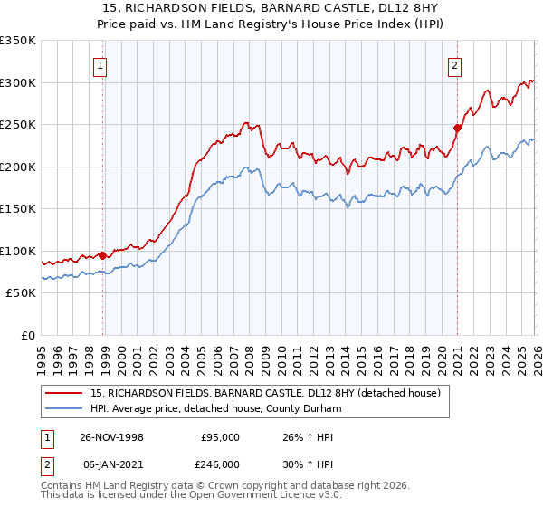 15, RICHARDSON FIELDS, BARNARD CASTLE, DL12 8HY: Price paid vs HM Land Registry's House Price Index