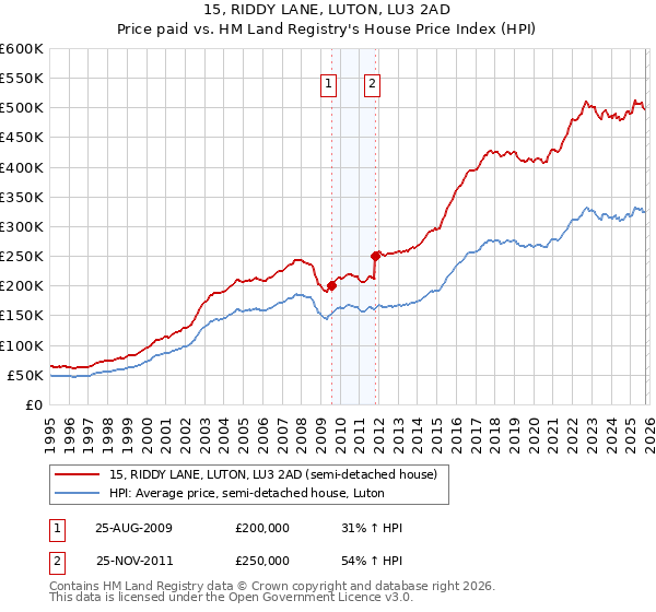 15, RIDDY LANE, LUTON, LU3 2AD: Price paid vs HM Land Registry's House Price Index