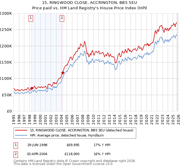15, RINGWOOD CLOSE, ACCRINGTON, BB5 5EU: Price paid vs HM Land Registry's House Price Index