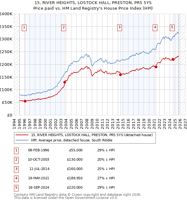 15, RIVER HEIGHTS, LOSTOCK HALL, PRESTON, PR5 5YS: Price paid vs HM Land Registry's House Price Index