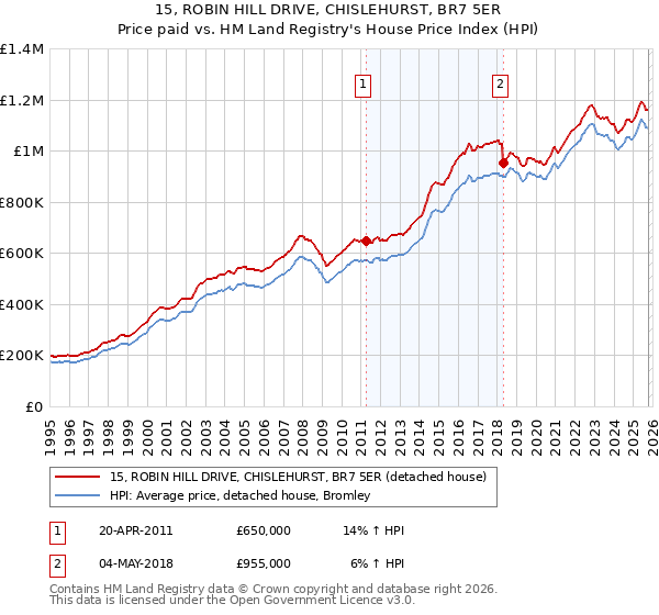15, ROBIN HILL DRIVE, CHISLEHURST, BR7 5ER: Price paid vs HM Land Registry's House Price Index