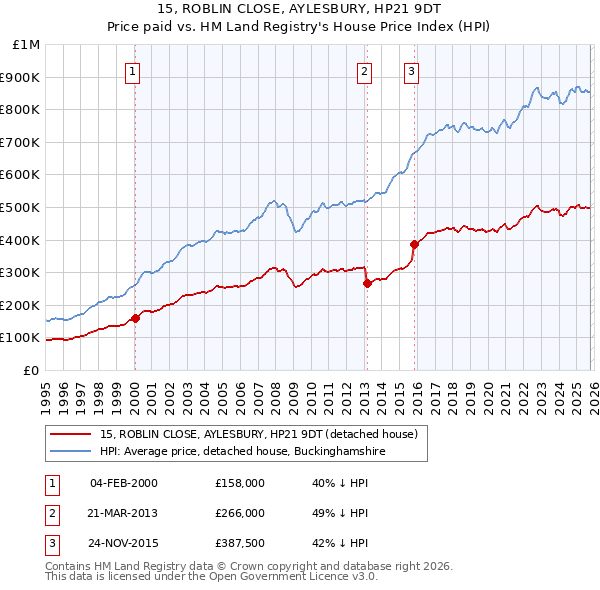 15, ROBLIN CLOSE, AYLESBURY, HP21 9DT: Price paid vs HM Land Registry's House Price Index