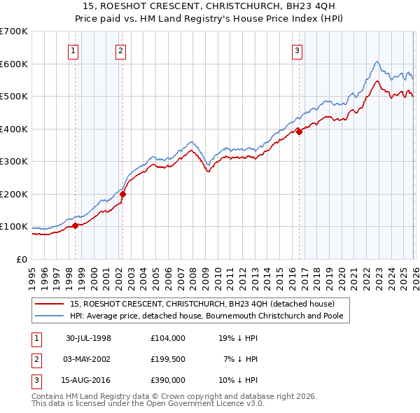 15, ROESHOT CRESCENT, CHRISTCHURCH, BH23 4QH: Price paid vs HM Land Registry's House Price Index