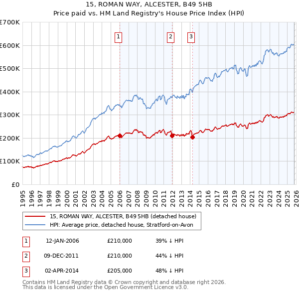 15, ROMAN WAY, ALCESTER, B49 5HB: Price paid vs HM Land Registry's House Price Index