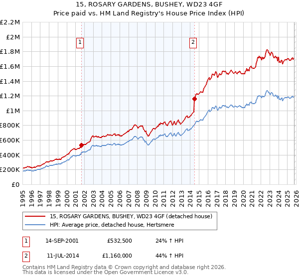 15, ROSARY GARDENS, BUSHEY, WD23 4GF: Price paid vs HM Land Registry's House Price Index