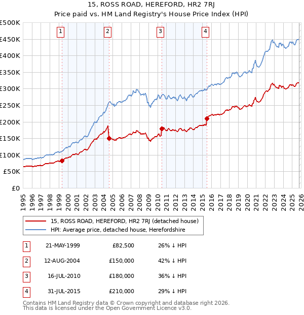 15, ROSS ROAD, HEREFORD, HR2 7RJ: Price paid vs HM Land Registry's House Price Index