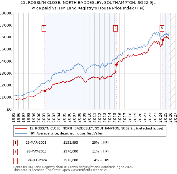 15, ROSSLYN CLOSE, NORTH BADDESLEY, SOUTHAMPTON, SO52 9JL: Price paid vs HM Land Registry's House Price Index