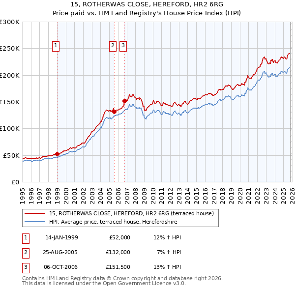 15, ROTHERWAS CLOSE, HEREFORD, HR2 6RG: Price paid vs HM Land Registry's House Price Index