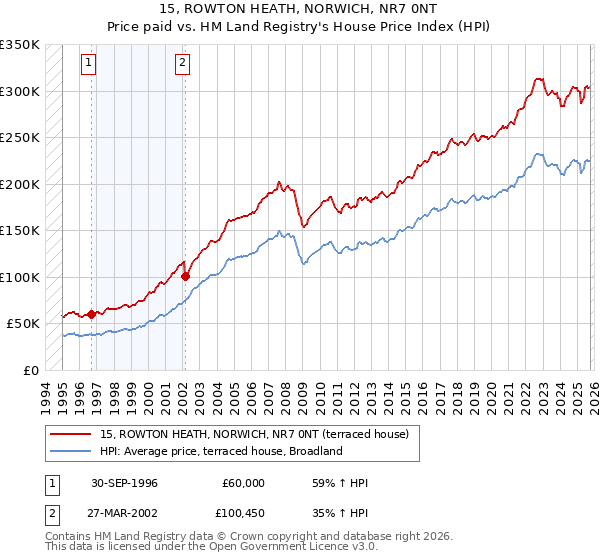 15, ROWTON HEATH, NORWICH, NR7 0NT: Price paid vs HM Land Registry's House Price Index