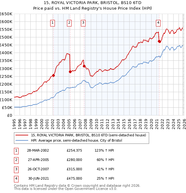 15, ROYAL VICTORIA PARK, BRISTOL, BS10 6TD: Price paid vs HM Land Registry's House Price Index