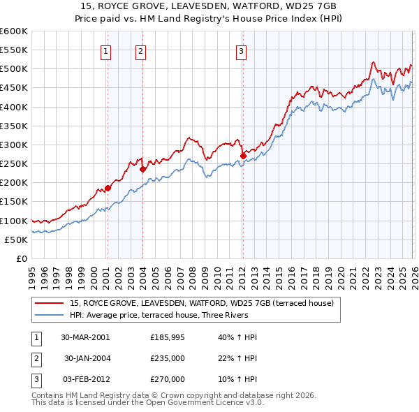 15, ROYCE GROVE, LEAVESDEN, WATFORD, WD25 7GB: Price paid vs HM Land Registry's House Price Index