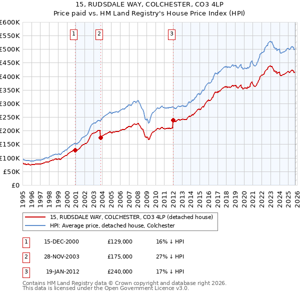 15, RUDSDALE WAY, COLCHESTER, CO3 4LP: Price paid vs HM Land Registry's House Price Index