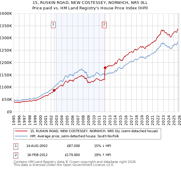 15, RUSKIN ROAD, NEW COSTESSEY, NORWICH, NR5 0LL: Price paid vs HM Land Registry's House Price Index