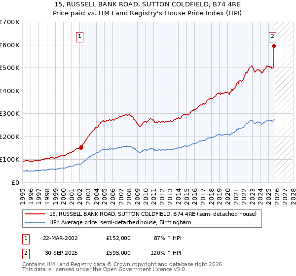 15, RUSSELL BANK ROAD, SUTTON COLDFIELD, B74 4RE: Price paid vs HM Land Registry's House Price Index