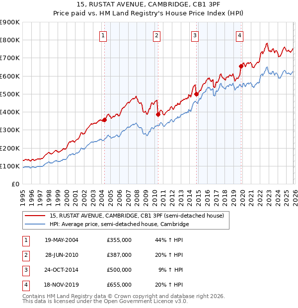 15, RUSTAT AVENUE, CAMBRIDGE, CB1 3PF: Price paid vs HM Land Registry's House Price Index