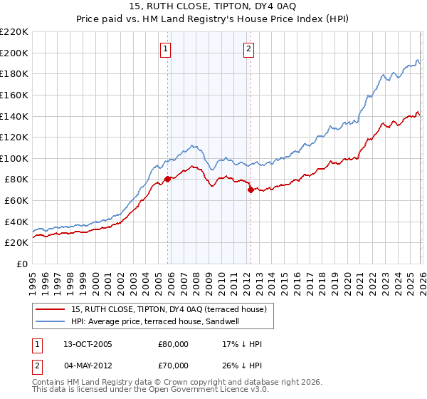 15, RUTH CLOSE, TIPTON, DY4 0AQ: Price paid vs HM Land Registry's House Price Index